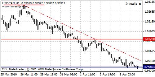 USD/CAD Technical Analysis-  Bears are slowing down